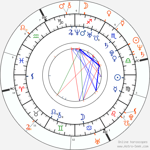 Horoscope Matching, Love compatibility: Lydia Hearst and Jeff Goldblum