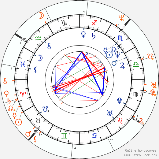 Horoscope Matching, Love compatibility: Lyle Lovett and Ashley Judd