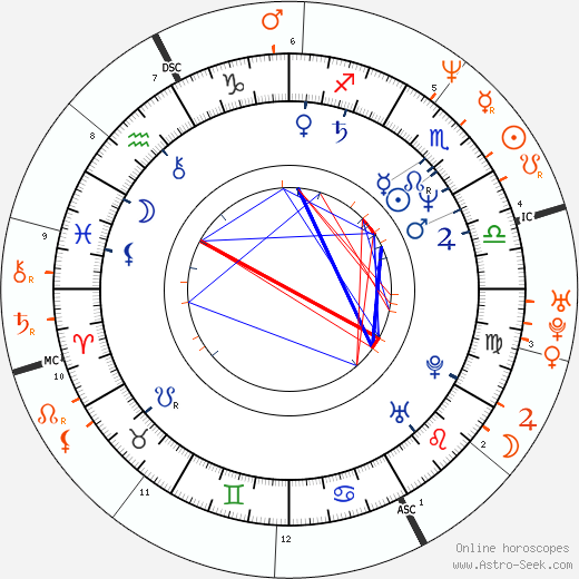 Horoscope Matching, Love compatibility: Lyle Lovett and Julia Roberts
