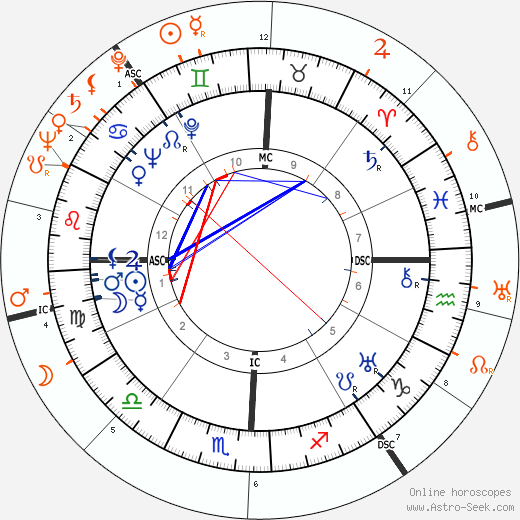 Horoscope Matching, Love compatibility: Lyndon B. Johnson and Robert McNamara