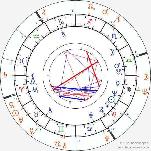 Horoscope Matching, Love compatibility: Lynette Bernay and Jack Nicholson