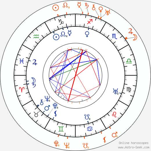 Horoscope Matching, Love compatibility: Mack Sennett and Phyllis Haver