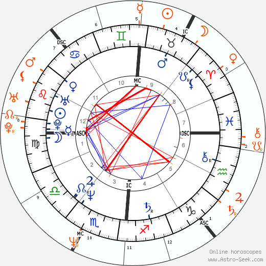 Horoscope Matching, Love compatibility: Madonna and Dennis Rodman