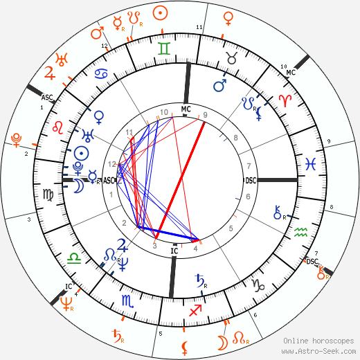 Horoscope Matching, Love compatibility: Madonna and Sandra Bernhard
