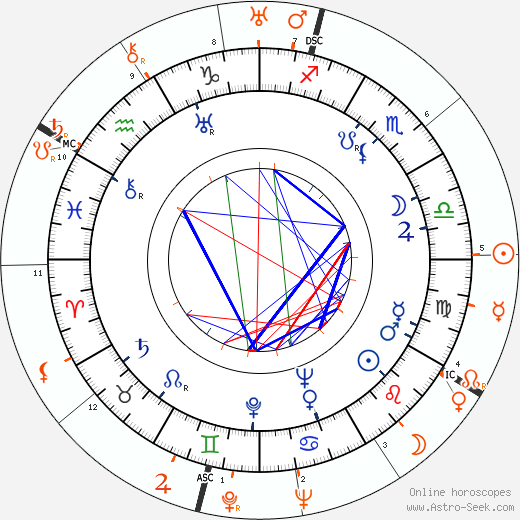 Horoscope Matching, Love compatibility: Mae Clarke and Howard Hughes