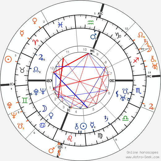 Horoscope Matching, Love compatibility: Mae West and Duke Ellington