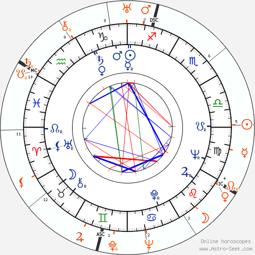 Horoscope Matching, Love compatibility: Mala Powers and Howard Hughes