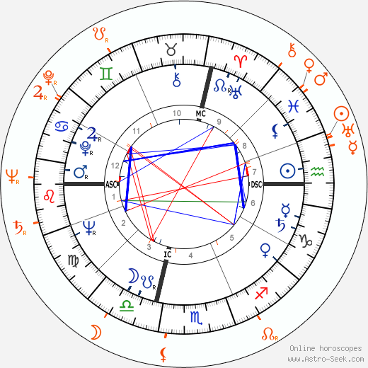Horoscope Matching, Love compatibility: Mamie Van Doren and Jack Palance