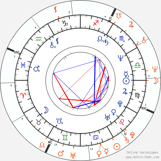 Horoscope Matching, Love compatibility: Maren Jensen and Don Henley