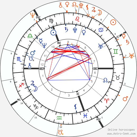 Horoscope Matching, Love compatibility: Margaret Trudeau and Geraldo Rivera