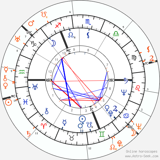 Horoscope Matching, Love compatibility: Margot Fonteyn and David Niven