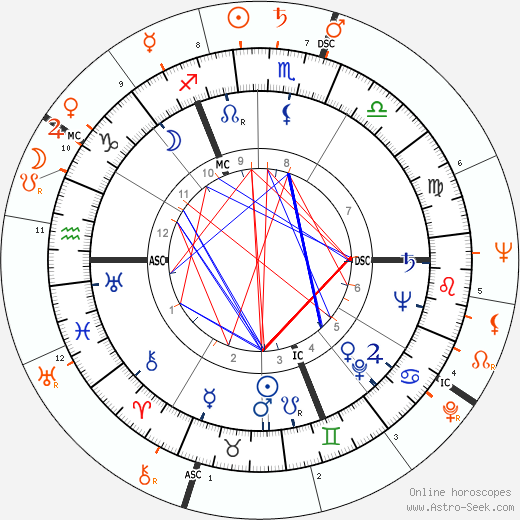 Horoscope Matching, Love compatibility: Margot Fonteyn and Robert F. Kennedy