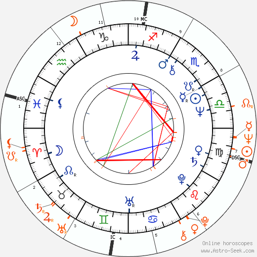Horoscope Matching, Love compatibility: Margot Kidder and Brian De Palma