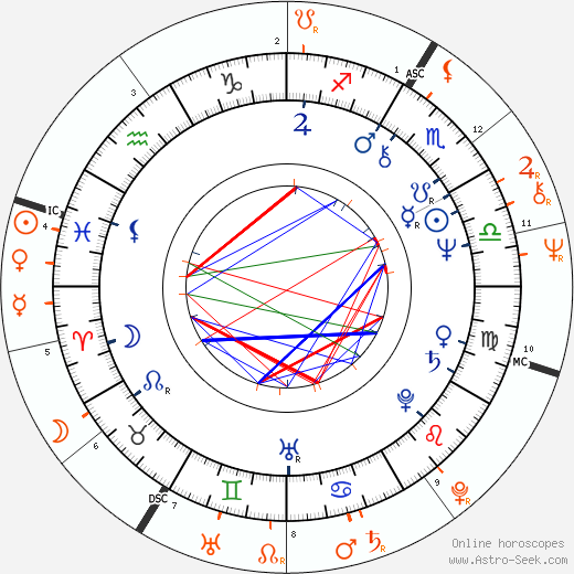 Horoscope Matching, Love compatibility: Margot Kidder and John Heard