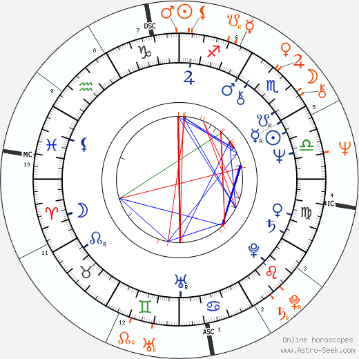 Horoscope Matching, Love compatibility: Margot Kidder and Steven Spielberg
