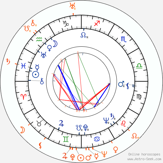 Horoscope Matching, Love compatibility: Marguerite Chapman and John Carroll