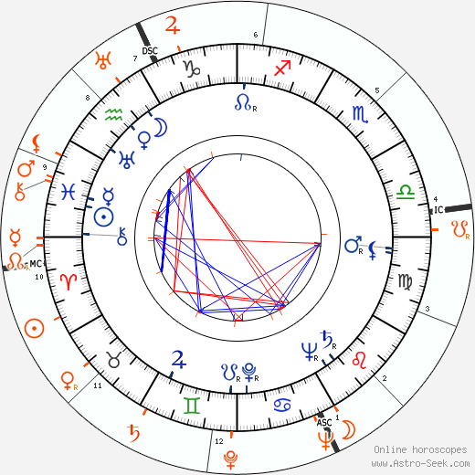 Horoscope Matching, Love compatibility: Marguerite Chapman and John Howard