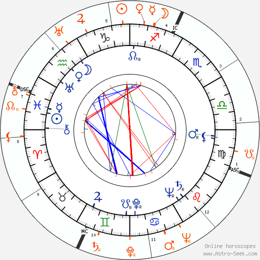 Horoscope Matching, Love compatibility: Marguerite Chapman and Tony Martin
