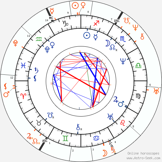 Horoscope Matching, Love compatibility: Maria Szymanowska and Adam Mickiewicz