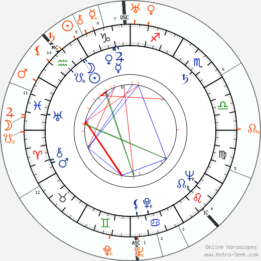 Horoscope Matching, Love compatibility: Maria Tallchief and George Balanchine
