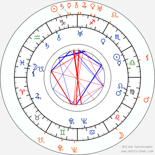 Horoscope Matching, Love compatibility: Marian Nixon and Ben Lyon