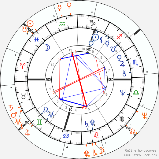 Horoscope Matching, Love compatibility: Marianne Faithfull and Brian Jones