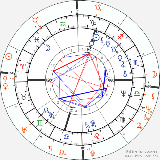 Horoscope Matching, Love compatibility: Marianne Faithfull and Eric Clapton