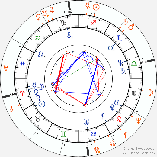 Horoscope Matching, Love compatibility: Marilyn Chambers and Sammy Davis Jr.