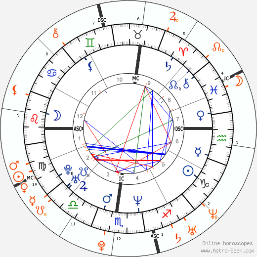 Horoscope Matching, Love compatibility: Marilyn Manson and Evan Rachel Wood