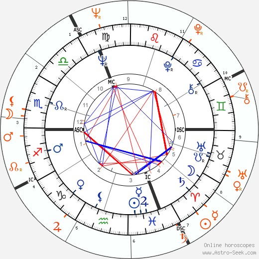 Horoscope Matching, Love compatibility: Marisa Mell and Warren Beatty