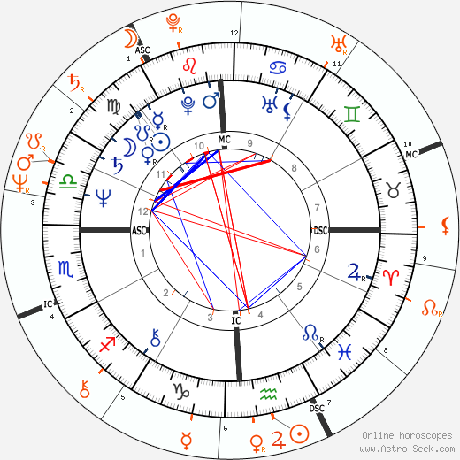 Horoscope Matching, Love compatibility: Mark Harmon and Morgan Fairchild