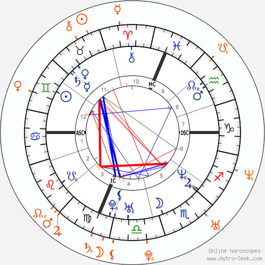 Horoscope Matching, Love compatibility: Mark Wahlberg and Jordana Brewster