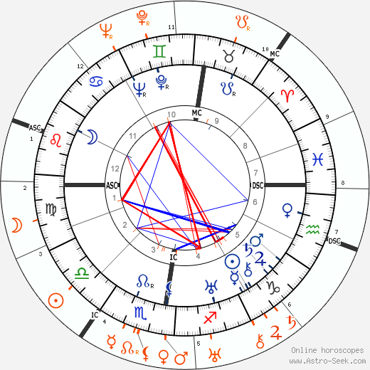 Horoscope Matching, Love compatibility: Marlene Dietrich and Alberto Giacometti