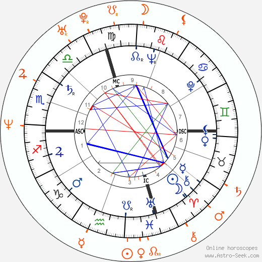 Horoscope Matching, Love compatibility: Marlon Brando and Cheyenne Brando