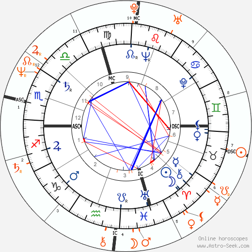 Horoscope Matching, Love compatibility: Marlon Brando and Christian Brando