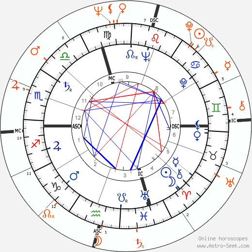 Horoscope Matching, Love compatibility: Marlon Brando and Diahann Carroll