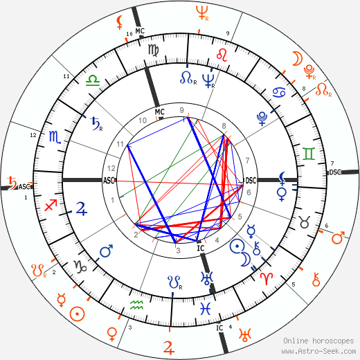 Horoscope Matching, Love compatibility: Marlon Brando and Eartha Kitt