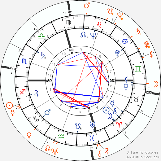 Horoscope Matching, Love compatibility: Marlon Brando and Édith Piaf