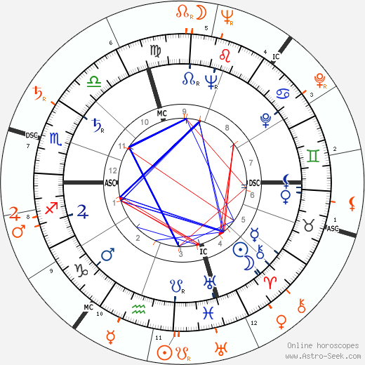Horoscope Matching, Love compatibility: Marlon Brando and Gloria Vanderbilt
