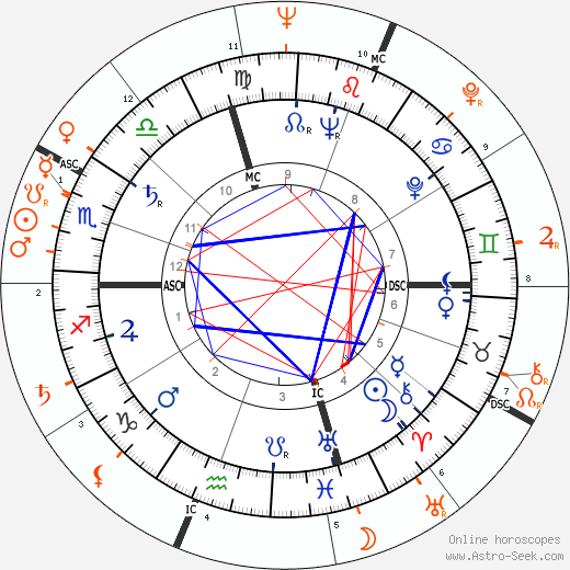 Horoscope Matching, Love compatibility: Marlon Brando and Grace Kelly