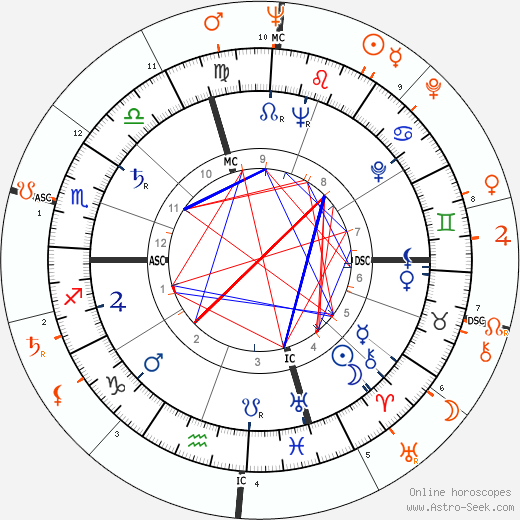 Horoscope Matching, Love compatibility: Marlon Brando and Jacqueline Kennedy Onassis