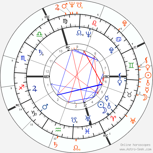 Horoscope Matching, Love compatibility: Marlon Brando and Joan Collins