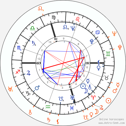 Horoscope Matching, Love compatibility: Marlon Brando and John Gielgud