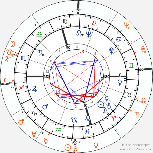 Horoscope Matching, Love compatibility: Marlon Brando and Merle Oberon