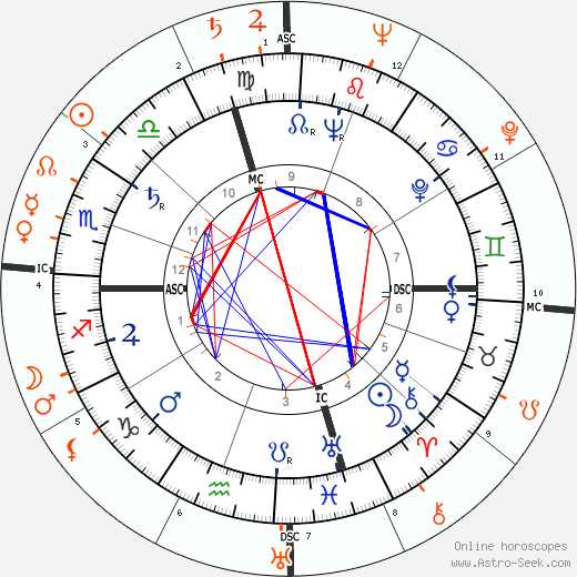 Horoscope Matching, Love compatibility: Marlon Brando and Montgomery Clift