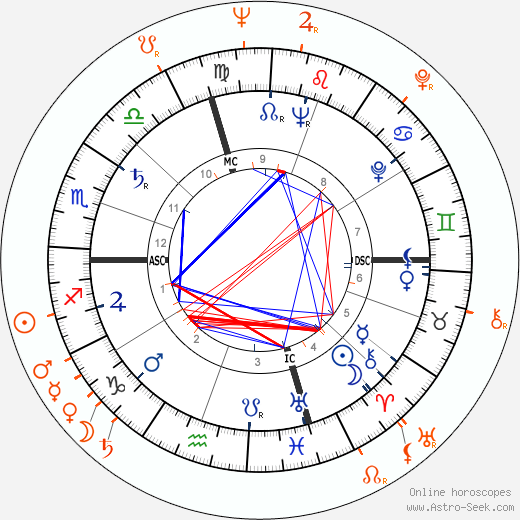 Horoscope Matching, Love compatibility: Marlon Brando and Rita Moreno