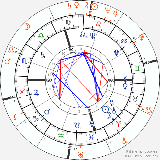 Horoscope Matching, Love compatibility: Marlon Brando and Shelley Winters