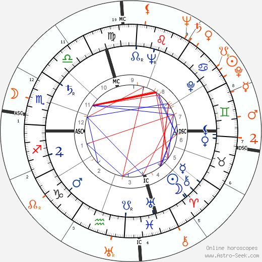 Horoscope Matching, Love compatibility: Marlon Brando and Susan Hayward