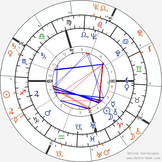 Horoscope Matching, Love compatibility: Marlon Brando and Wally Cox