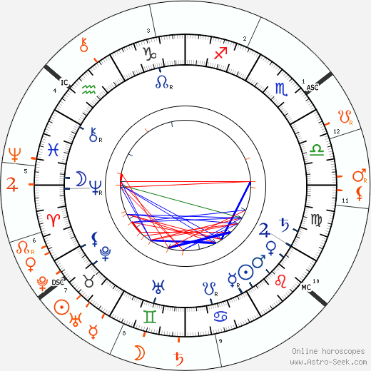 Horoscope Matching, Love compatibility: Martha Bernays and Sigmund Freud